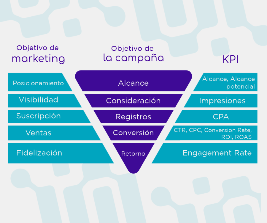 Kpis evalua el rendimiento de tus campañas